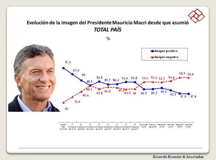 ¿Qué dice la última encuesta de Rouvier sobre la imagen de Mauricio Macri?