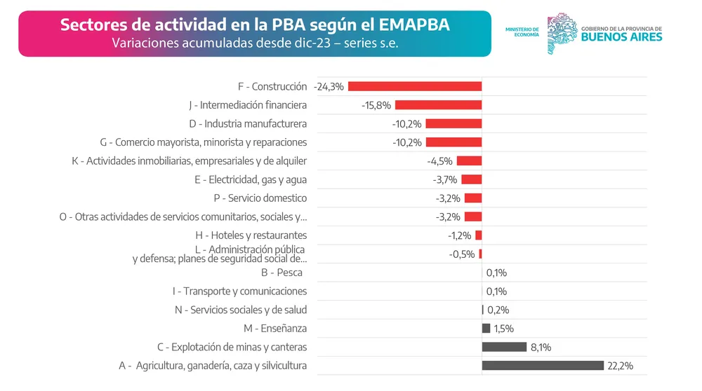 Desregulación ganadera y caída económica golpean a la PBA
