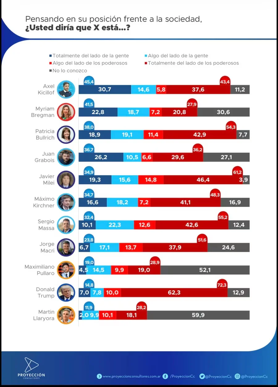 Proyección Dirigentes