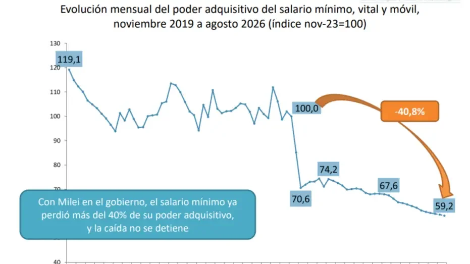 Evolución mensual del poder adquisitivo del salario mínimo, vital y móvil