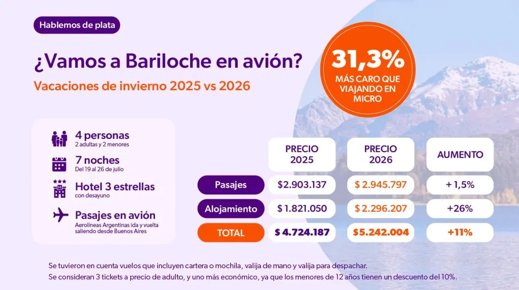 Del cine a Bariloche: el mapa de precios que condiciona las vacaciones de invierno.