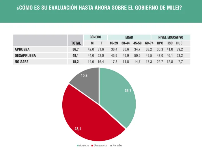 Desaprobación del Gobierno aumenta: imagen de Milei se desploma