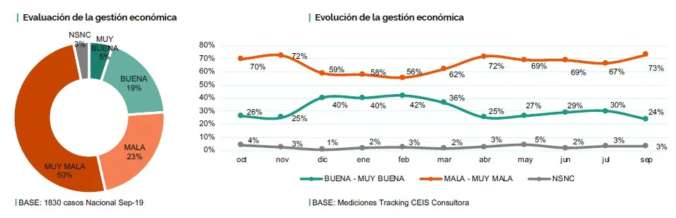 Informe CEIS: Evaluación y expectativas de la gestión económica