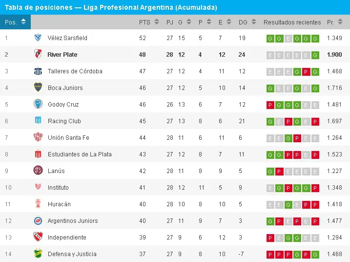 La tabla de posiciones arde