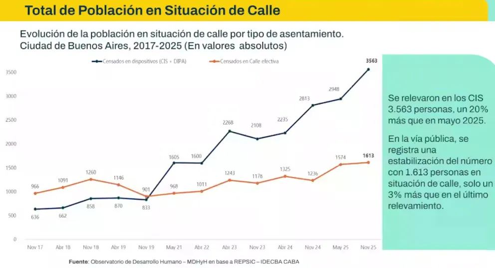 Total de población en situación de calle