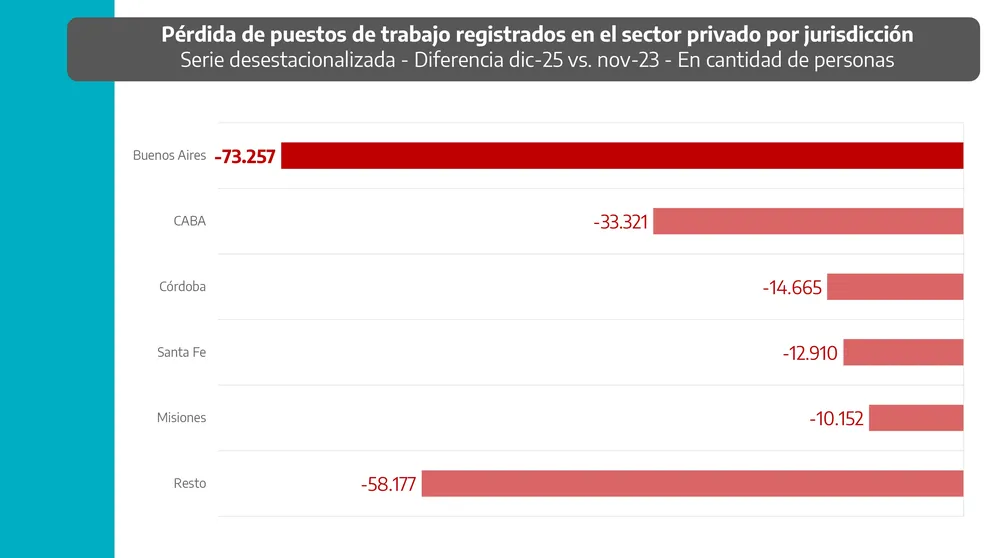 PBA concentra el 36% de los puestos asalariados privados perdidos