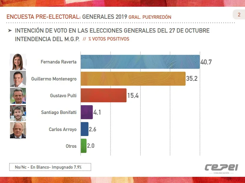 Encuesta CEPEI: ¿Quién sería el próximo intendente de Mar del Plata?
