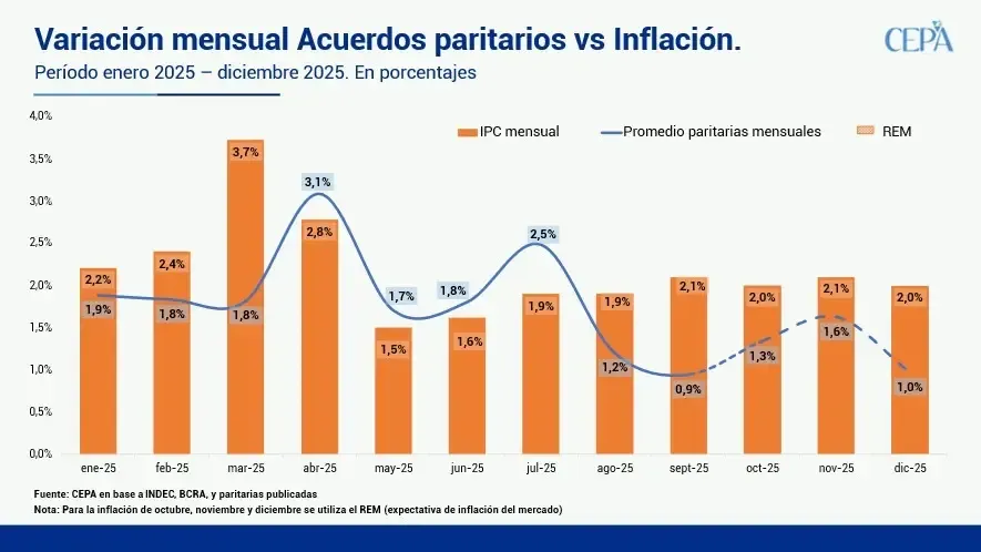 Según un informe, los sueldos, jubilaciones y poder adquisitivo siguen en caída 1 Acuerdo paritarios vs Inflación