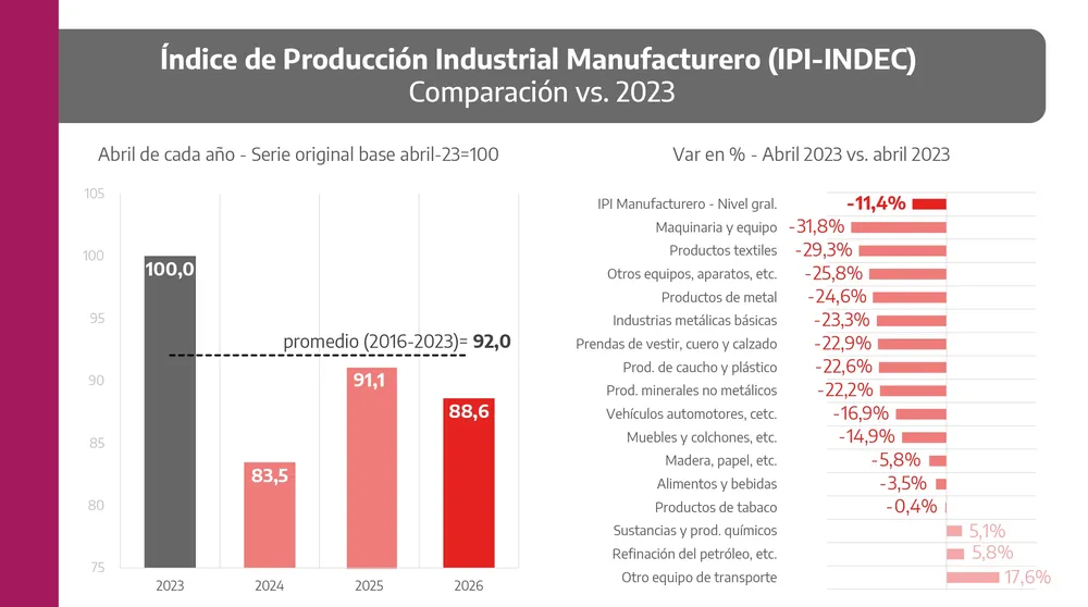 Maquinarias, textiles y metales encabezan las pérdidas.
