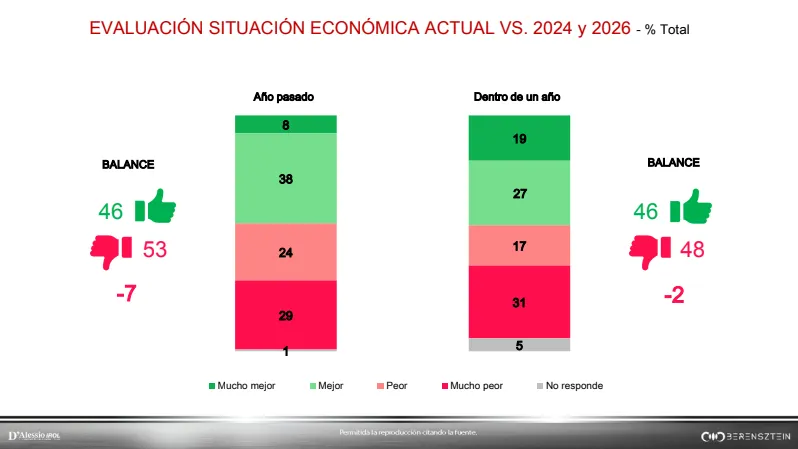 Evaluación Situación Económica D'alessio IROL
