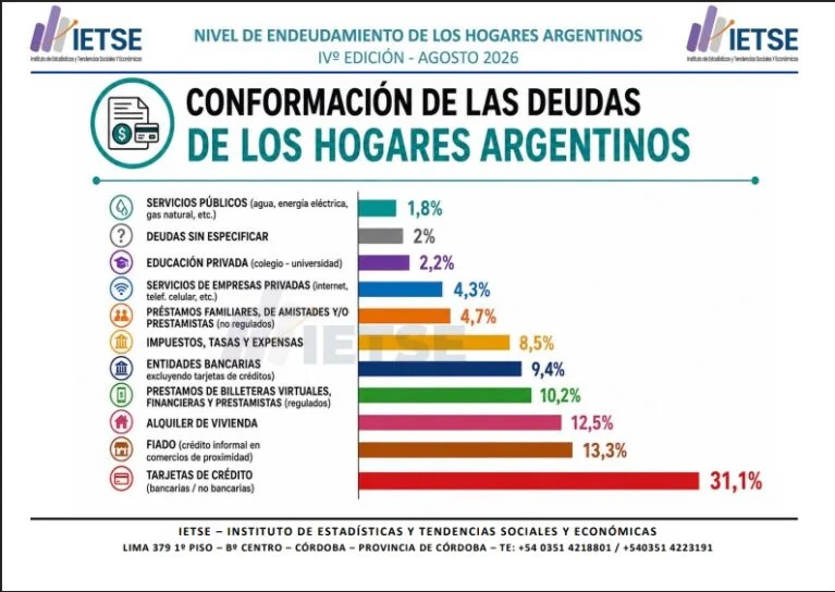 Conformación de la deuda de los hogares argentinos