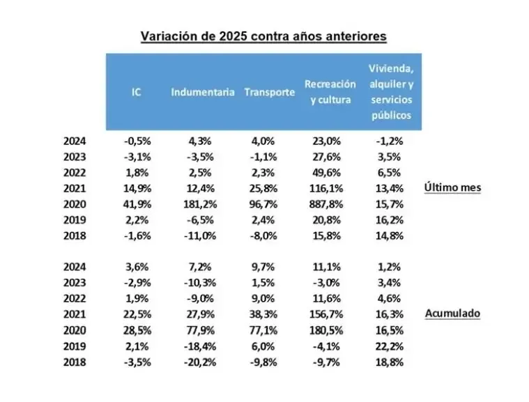 Variacion de 2025 contra años anteriores