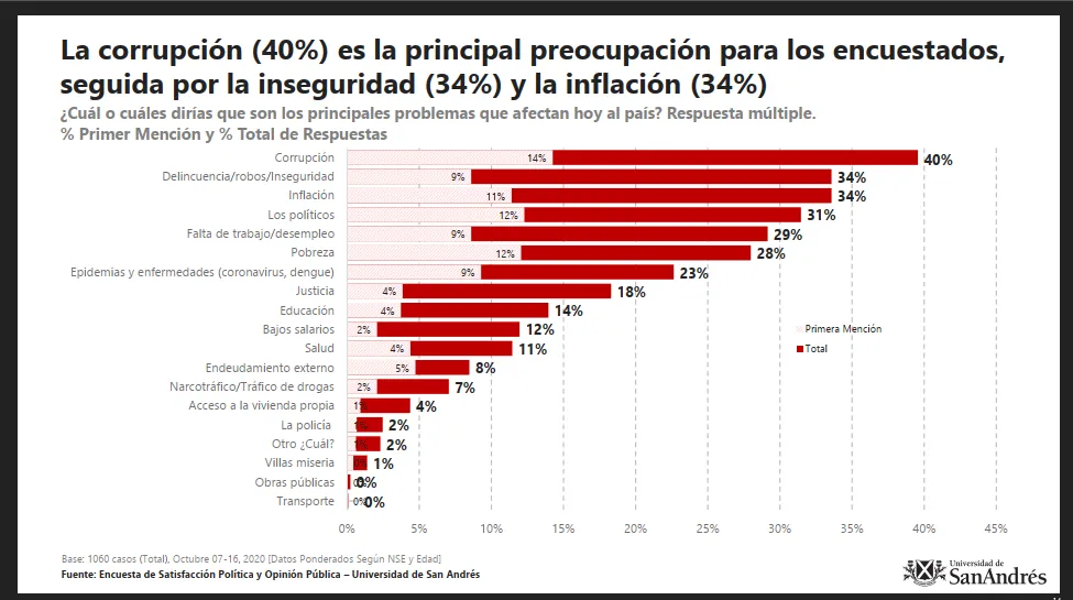 ENCUESTA ESPOP: ¿CUÁL ES EL PRINCIPAL PROBLEMA DEL PAÍS, SEGÚN LOS ARGENTINOS?