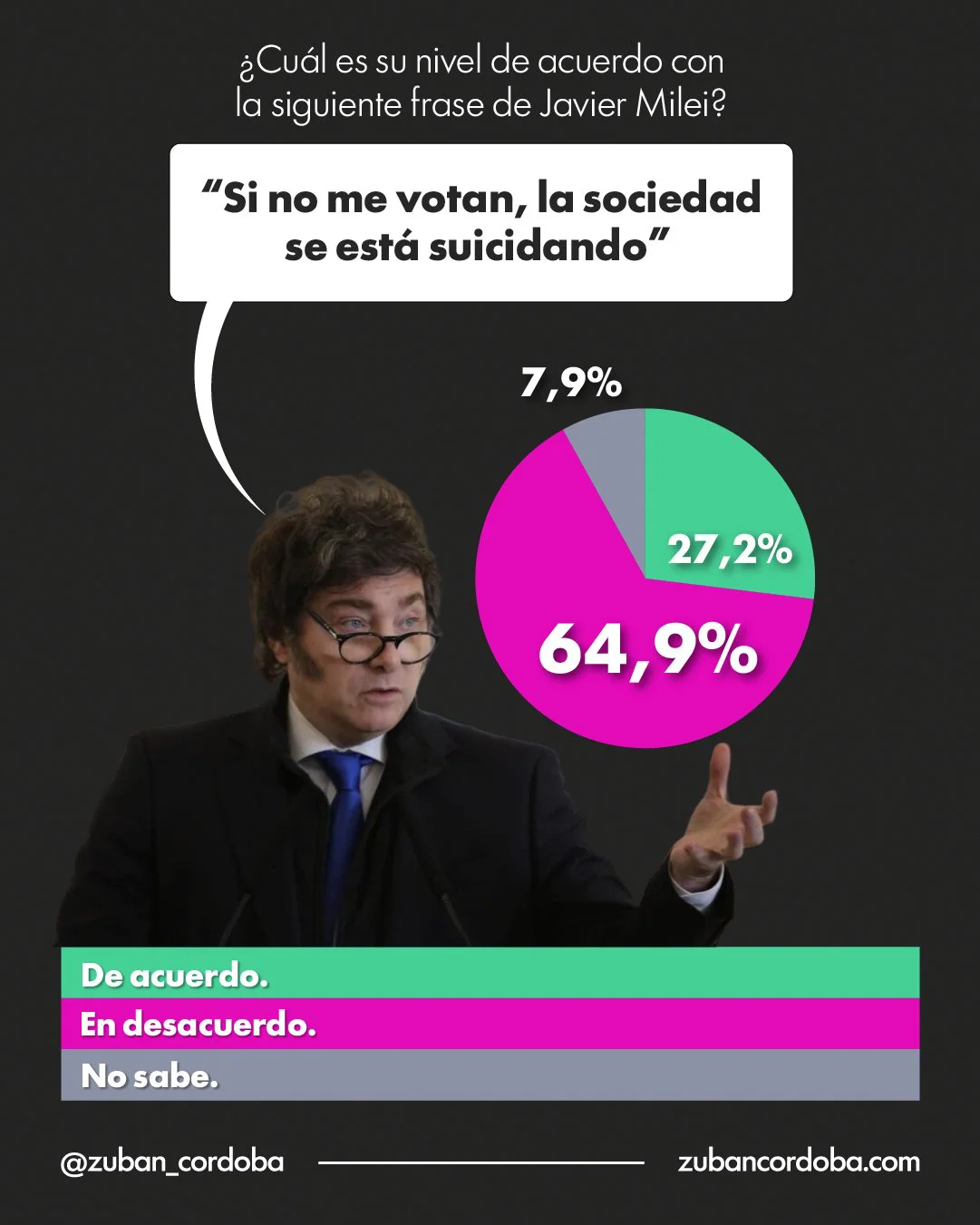 Encuesta de Zuban Córdoba y Asociados.