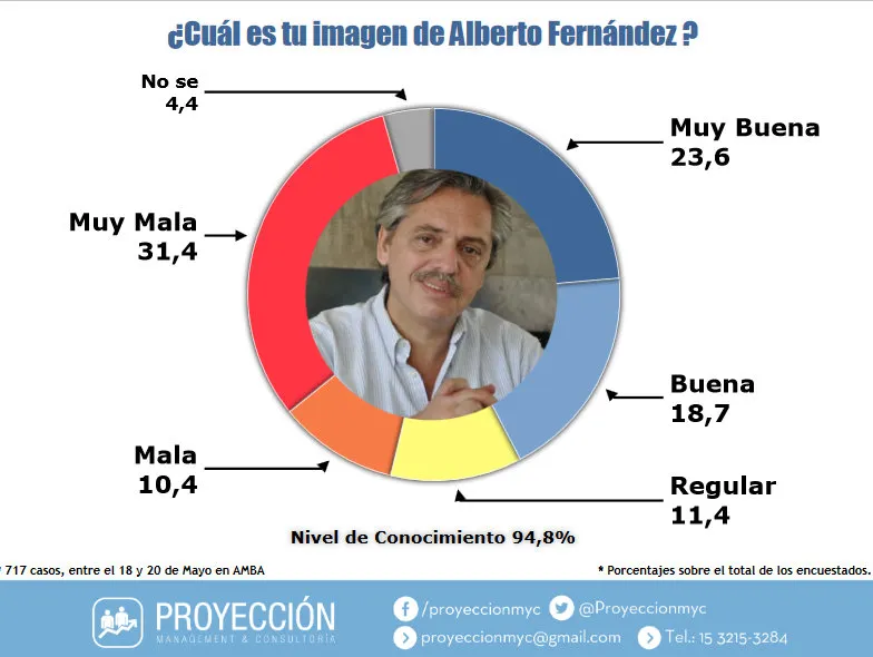 Encuesta: ¿Oficialismo u oposición quién se impondría en las elecciones, tras la candidatura de Alberto Fernández?