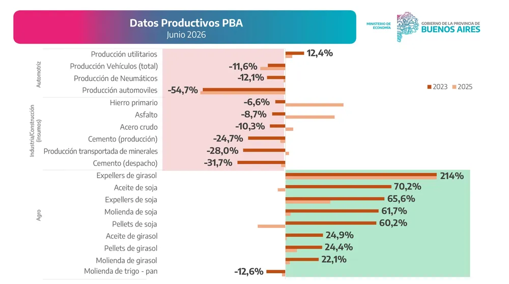 Datos Productivos PBA Junio 2026