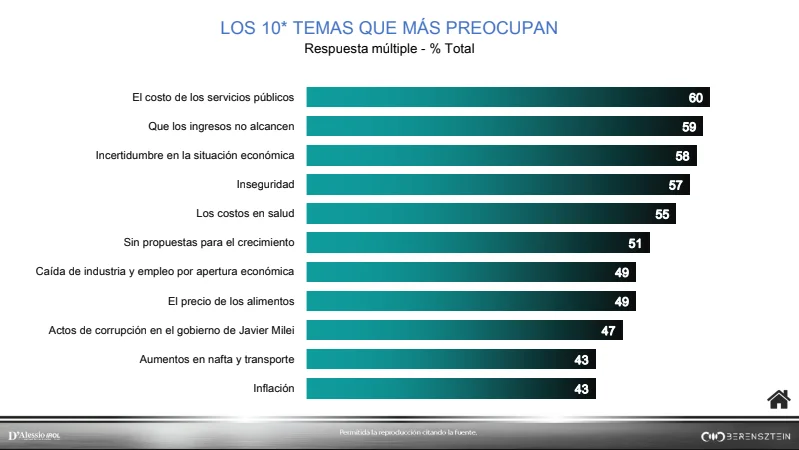 Los 10 temas que más preocupan - Agosto 2026 D'alessio