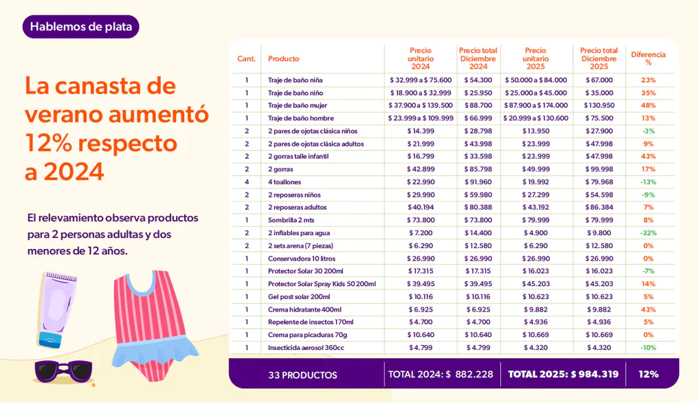 Vacaciones caras: la canasta de verano sube 12%