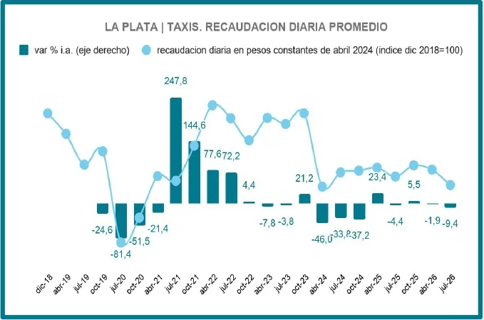 Resultados de encuesta realizada por la Facultad de Ciencias Económicas de la UNLP.