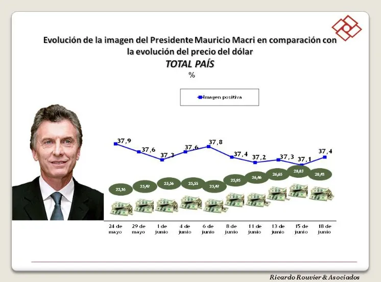 ¿Qué dice la última encuesta de Rouvier sobre la imagen de Mauricio Macri?