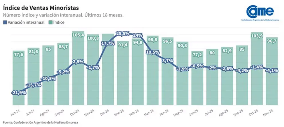 índice de ventas minoristas CAME Noviembre 2025