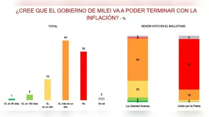 ¿Por qué ganó Milei, según esta encuesta?