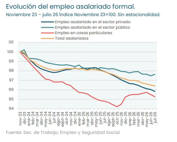 Empleo asalariado formal UBA