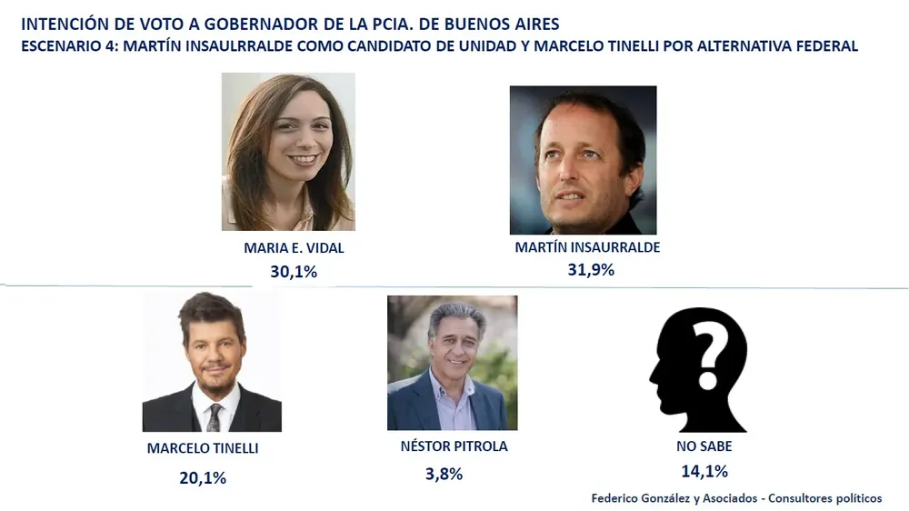 Encuesta Federico González y Asociados: Sorpresa en el Ejecutivo provincial por este estudio