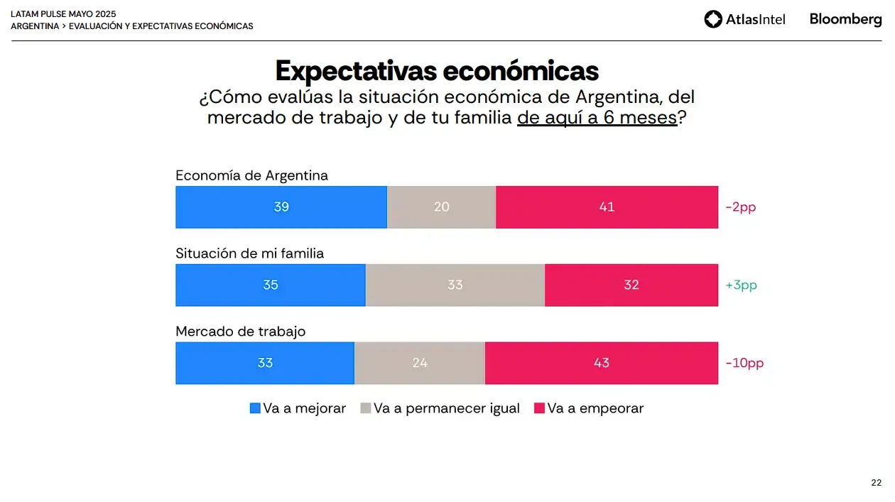 Expectativas Económicas