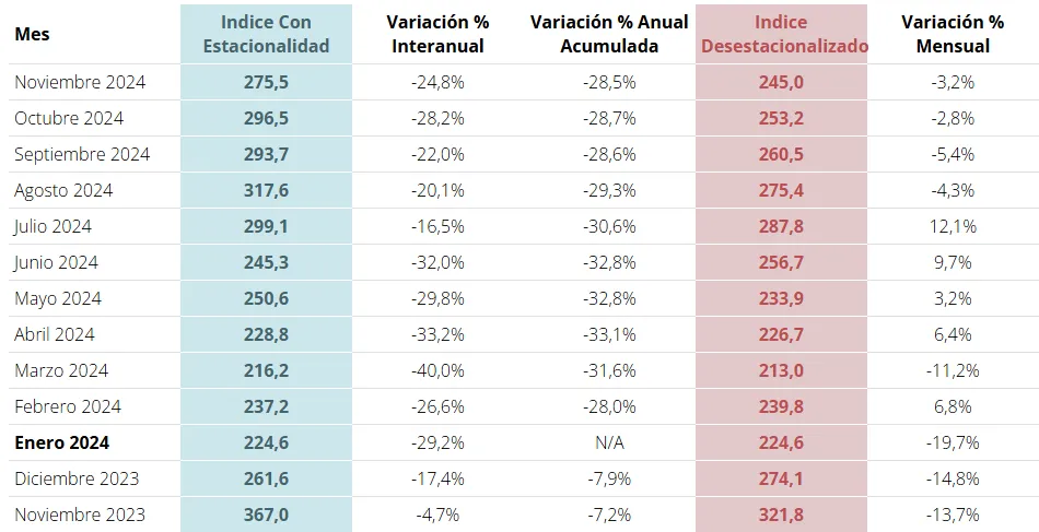 Ventas de insumos para la construcción caen 3,23% en noviembre