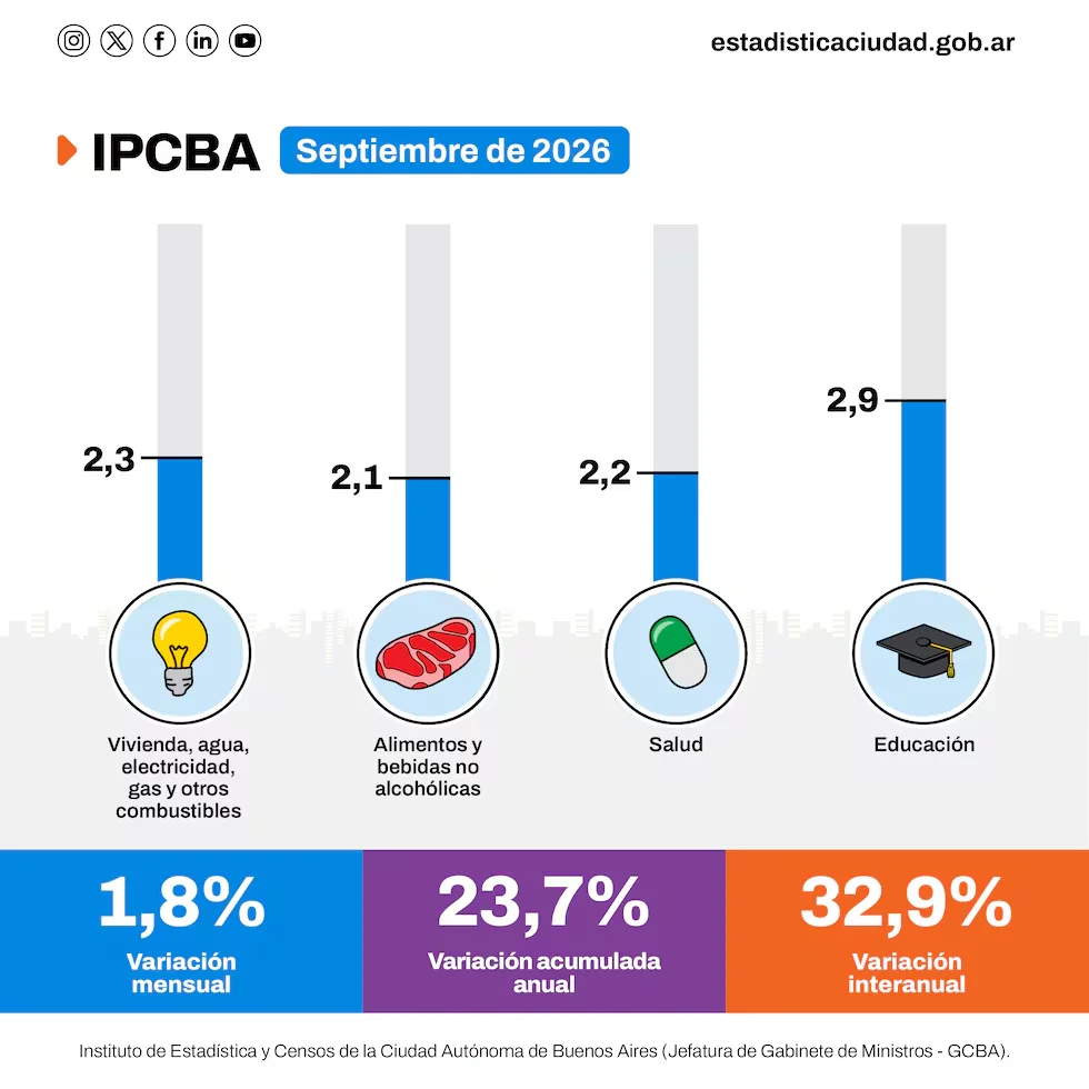 IPCBA Septiembre de 2026