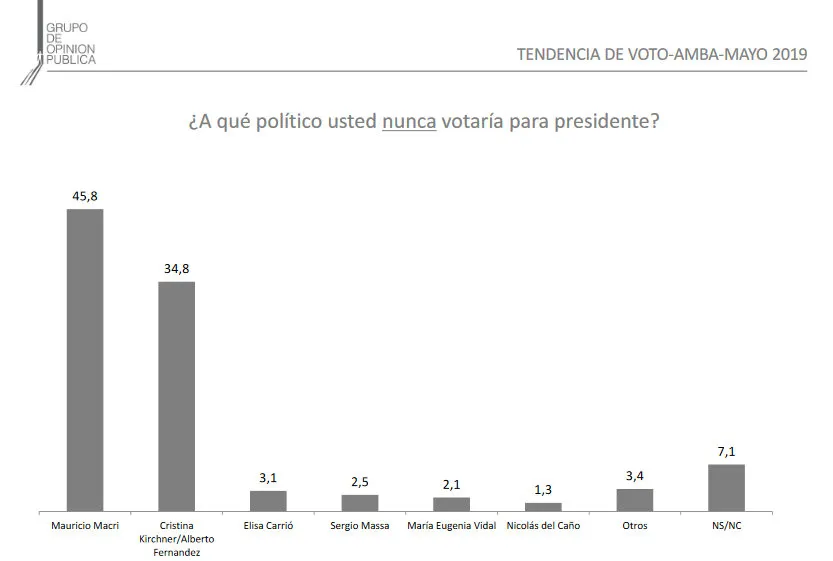 Encuesta GOP: ¿A quién no votarían los argentinos a Macri o a Alberto y Cristina Fernández?