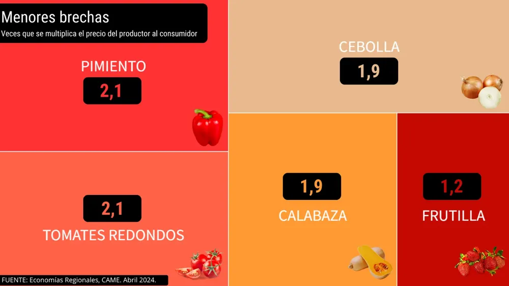Del campo a la góndola, los precios de los agroalimentos se multiplicaron por 3,5 veces en abril