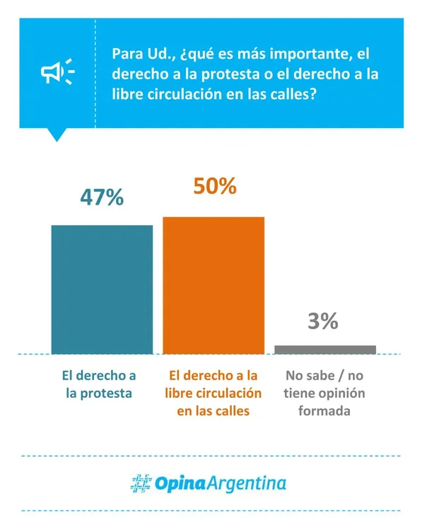 Opina Argentina Protesta