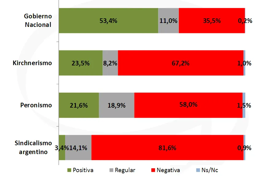 Encuesta: Más del 80% no tiene buena imagen de los sindicalistas argentinos