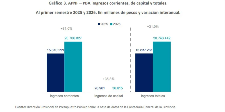 Ejecución presupuestaria PBA primer semestre 2026