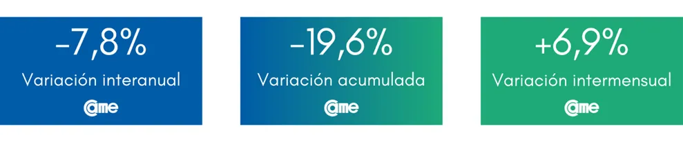 Las ventas minoristas pyme cayeron 7,3% anual en mayo
