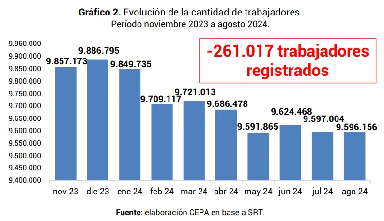 Crisis laboral: 261.000 empleos menos en la era Milei