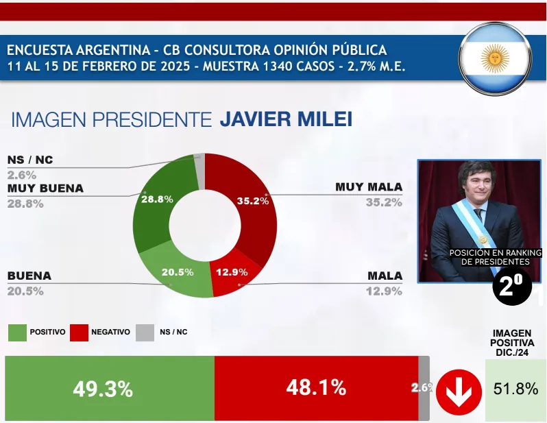 Imagen Presidente Javier Milei