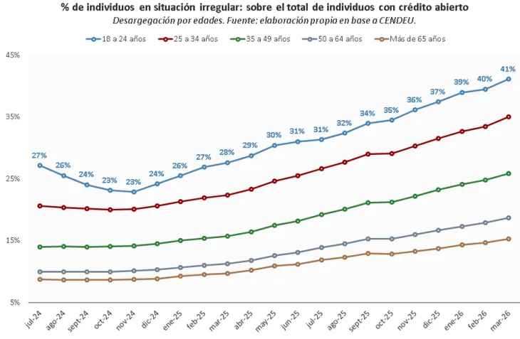 la irregularidad en los créditos es más aguda en los jóvenes de entre 18 y 24 años