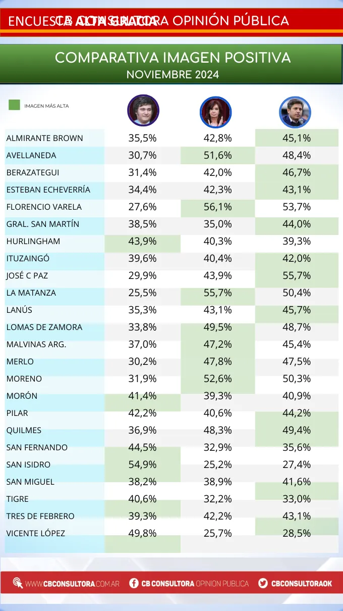 NOVIEMBRE 2024 -RANKING DE INTENDENTES DEL GRAN BUENOS AIRES + IMAGEN DE J. MILEI-CFK- A. KICILLOF EN CADA MUNICIPIO .pdf (1)
