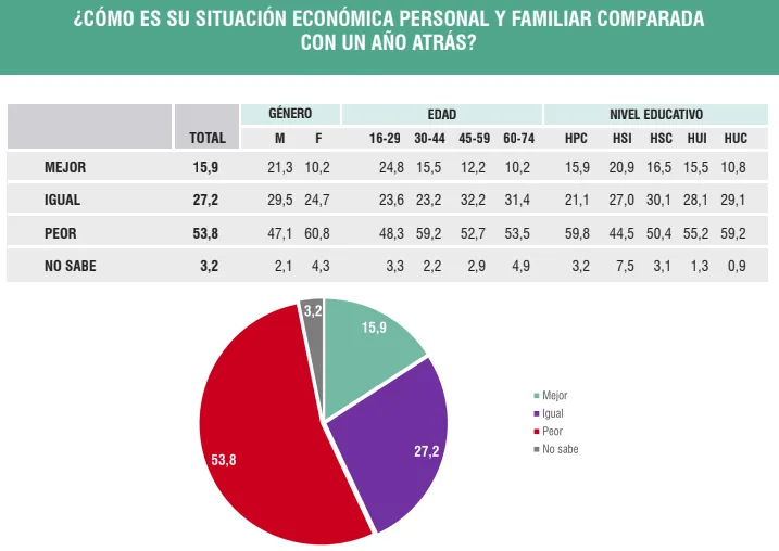 Encuesta: crece la preocupación por desempleo y pobreza