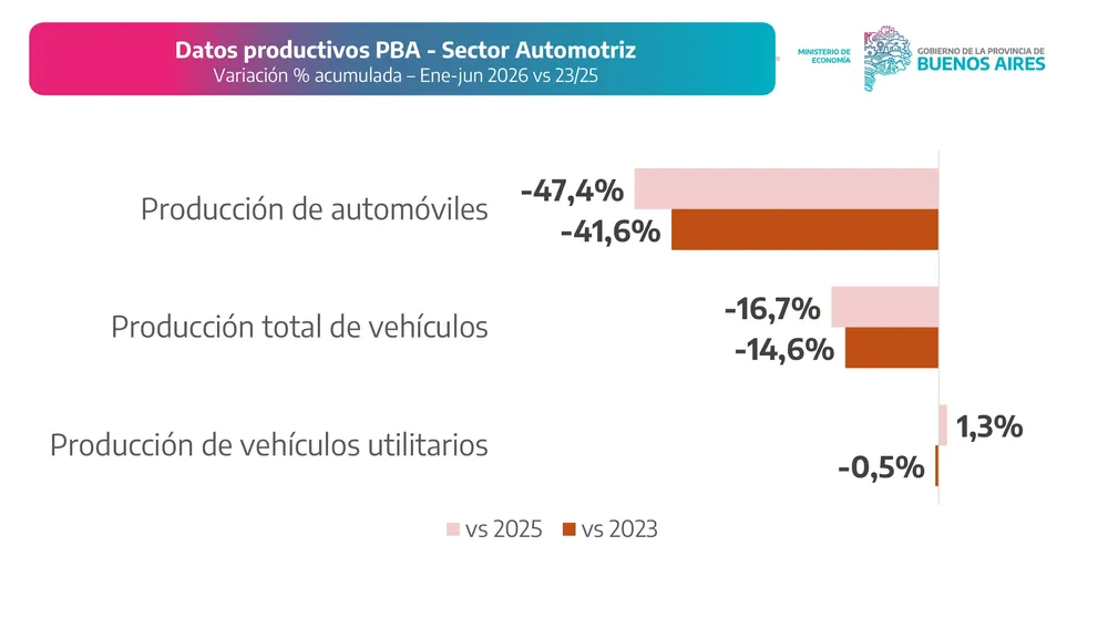 Datos difundidos por el ministro López.