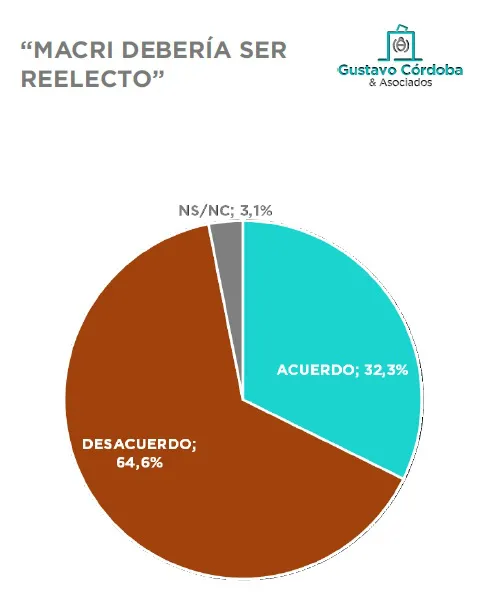Encuesta G. Córdoba y Asociados: La gente vota con el bolsillo