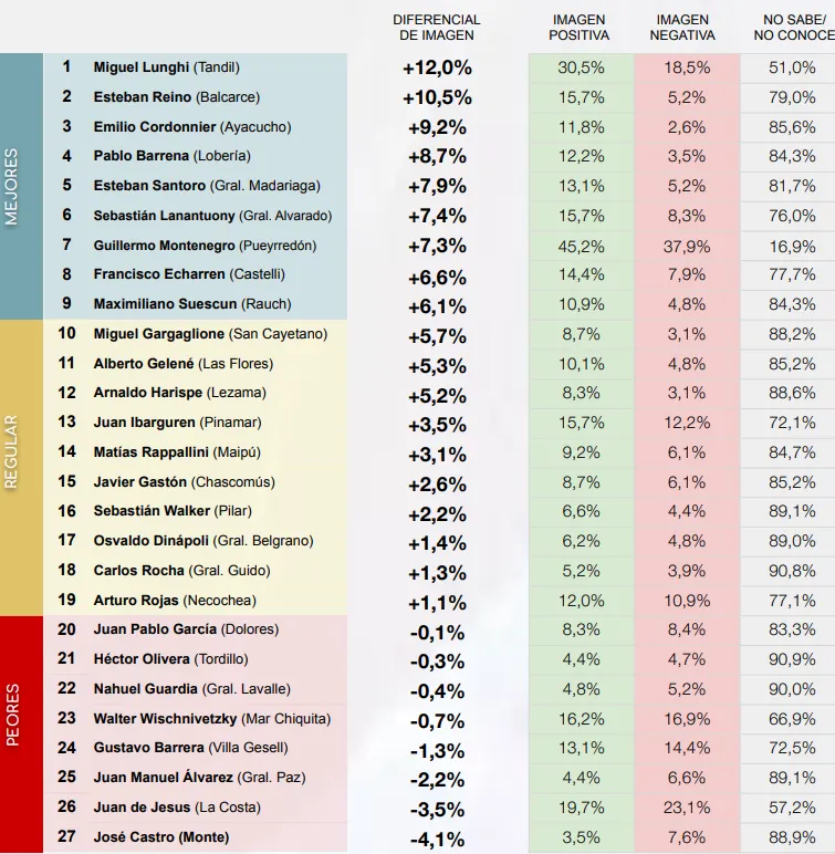 Ranking Intendentes PBA Secc. 5