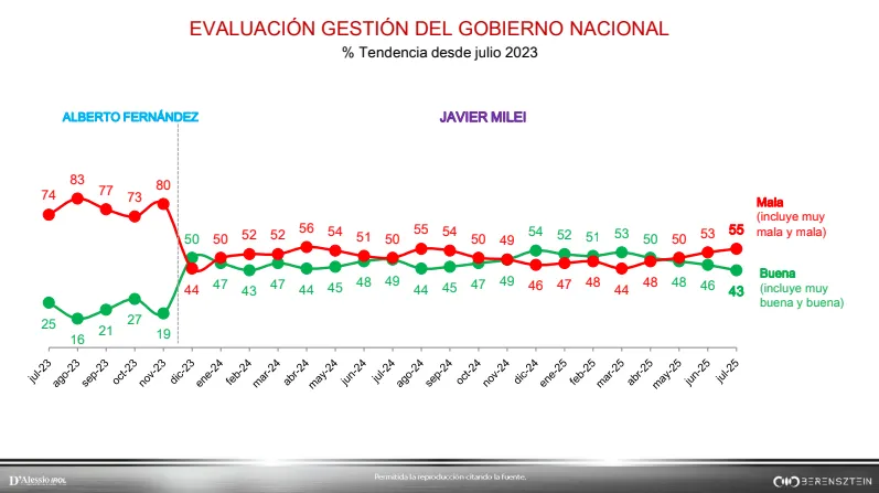 Evaluación gestión del gobierno nacional
