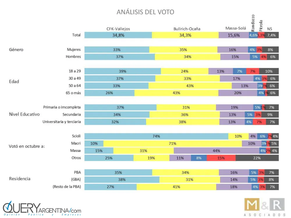 Encuesta: ¿Se achica la diferencia?