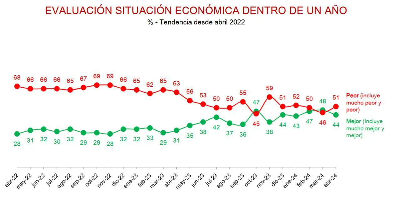 Situación económica evolución