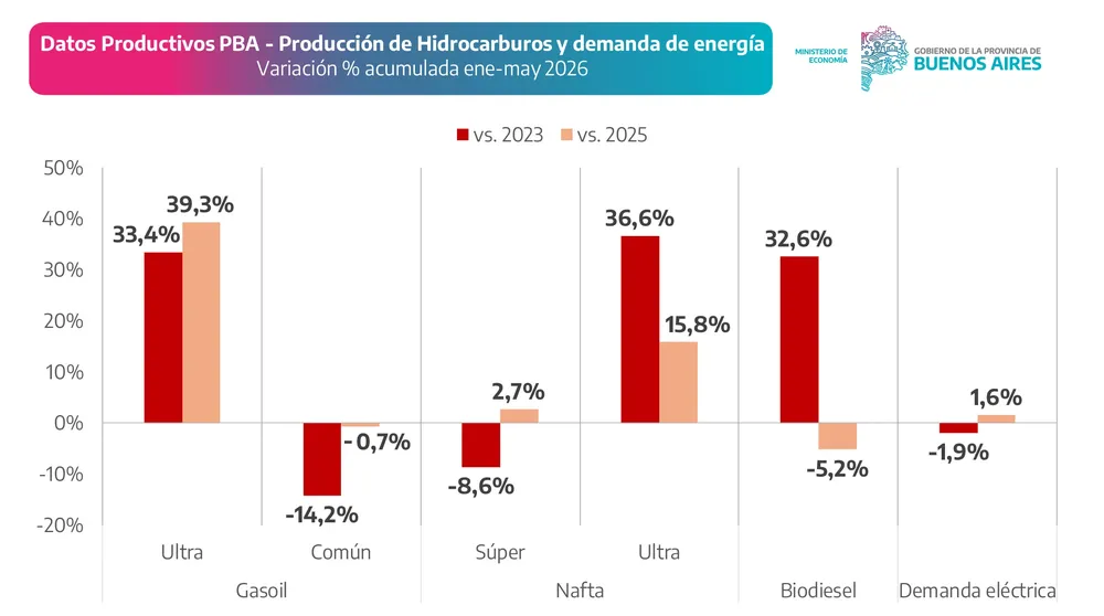 Datos Productivos PBA 3