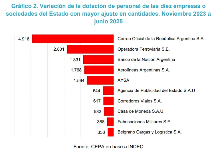 Organismos clave, al borde del colapso por despidos 02